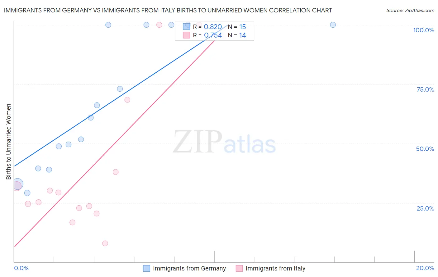 Immigrants from Germany vs Immigrants from Italy Births to Unmarried Women