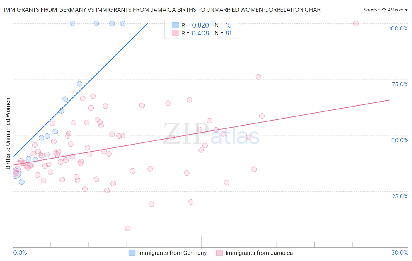 Immigrants from Germany vs Immigrants from Jamaica Births to Unmarried Women
