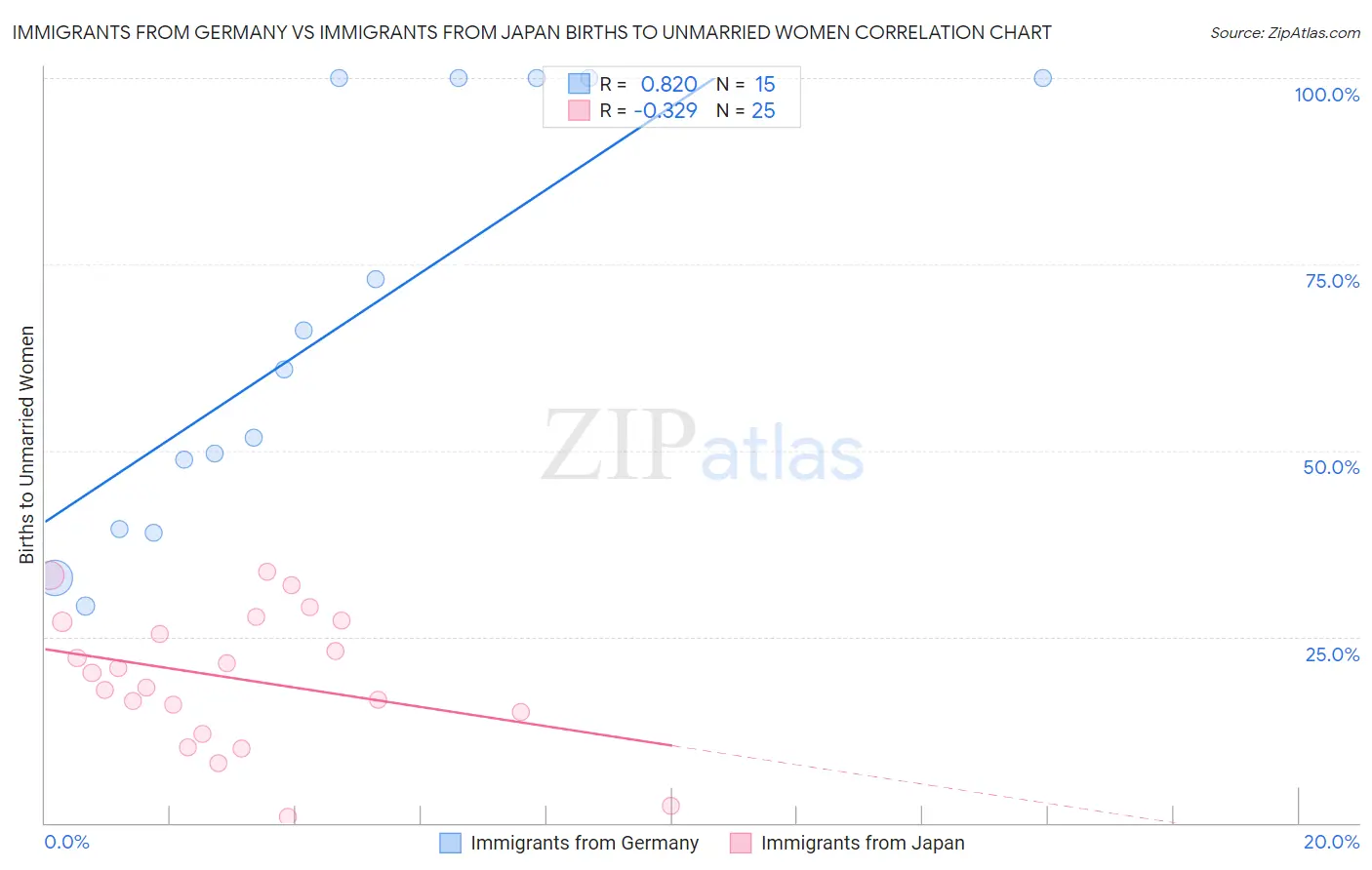 Immigrants from Germany vs Immigrants from Japan Births to Unmarried Women