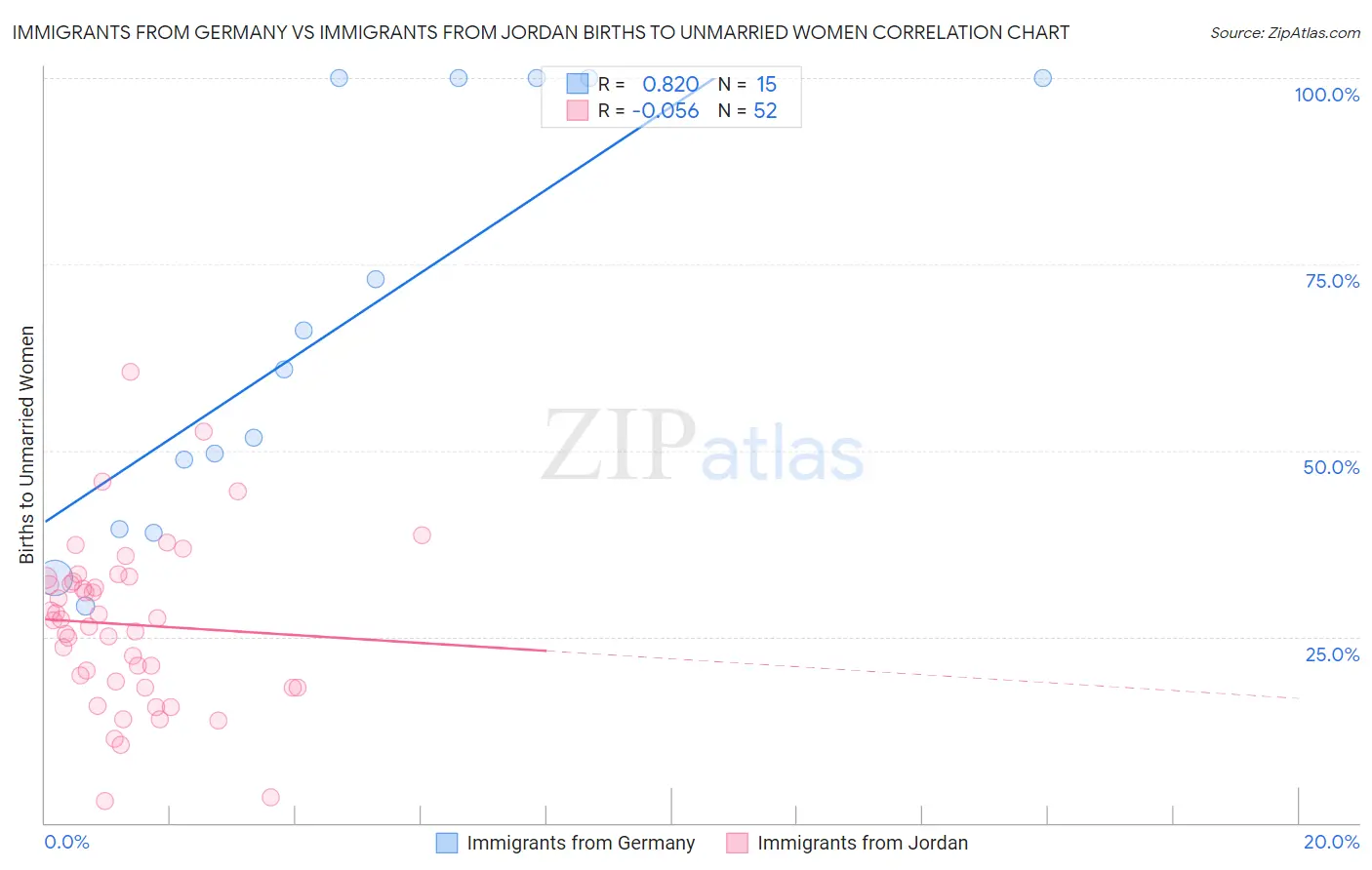 Immigrants from Germany vs Immigrants from Jordan Births to Unmarried Women