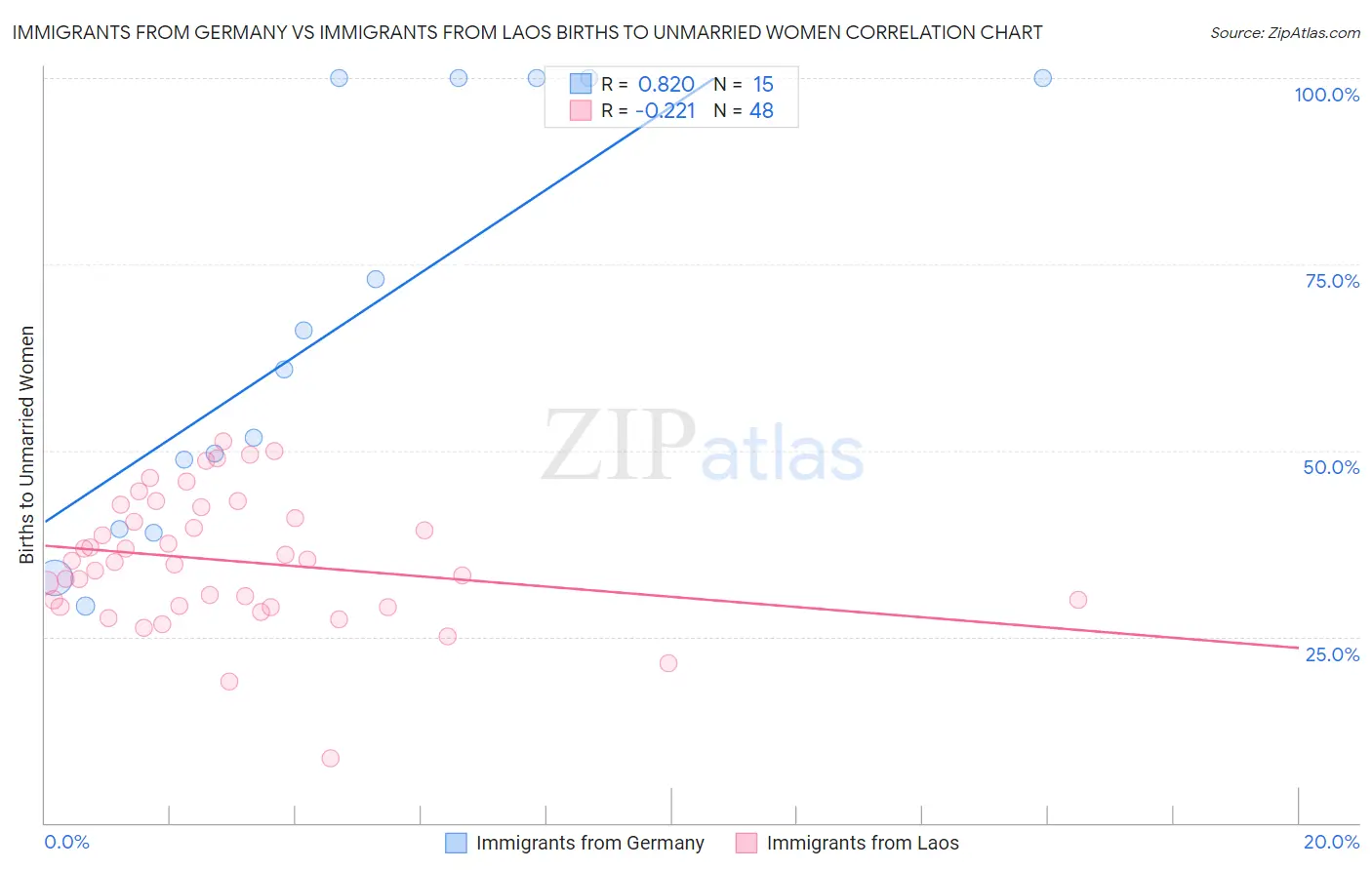 Immigrants from Germany vs Immigrants from Laos Births to Unmarried Women