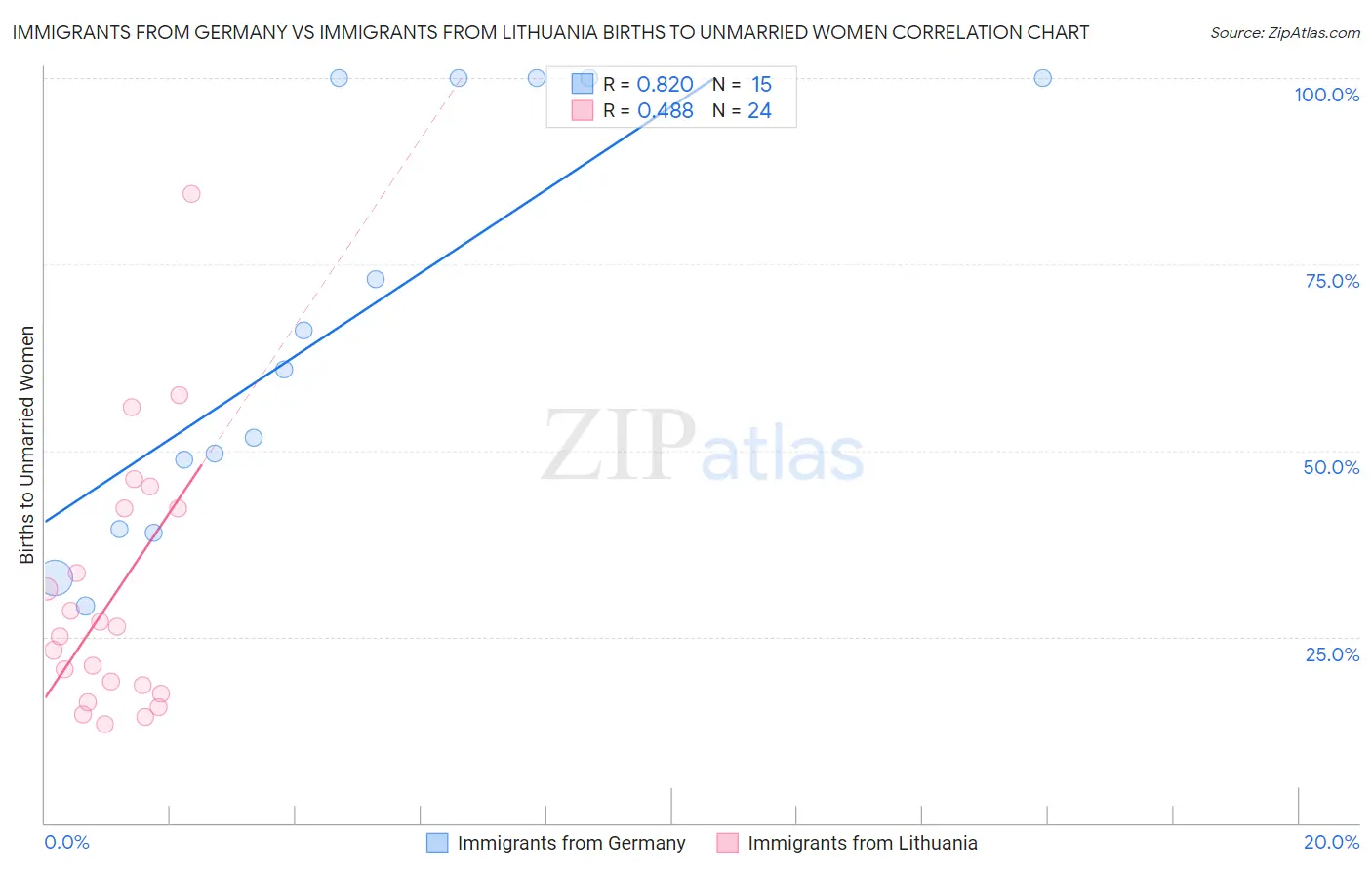 Immigrants from Germany vs Immigrants from Lithuania Births to Unmarried Women