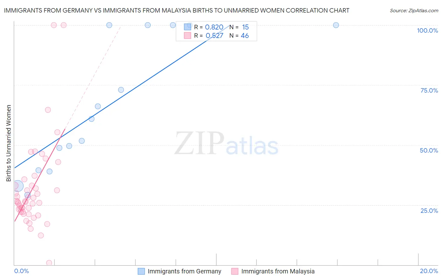 Immigrants from Germany vs Immigrants from Malaysia Births to Unmarried Women