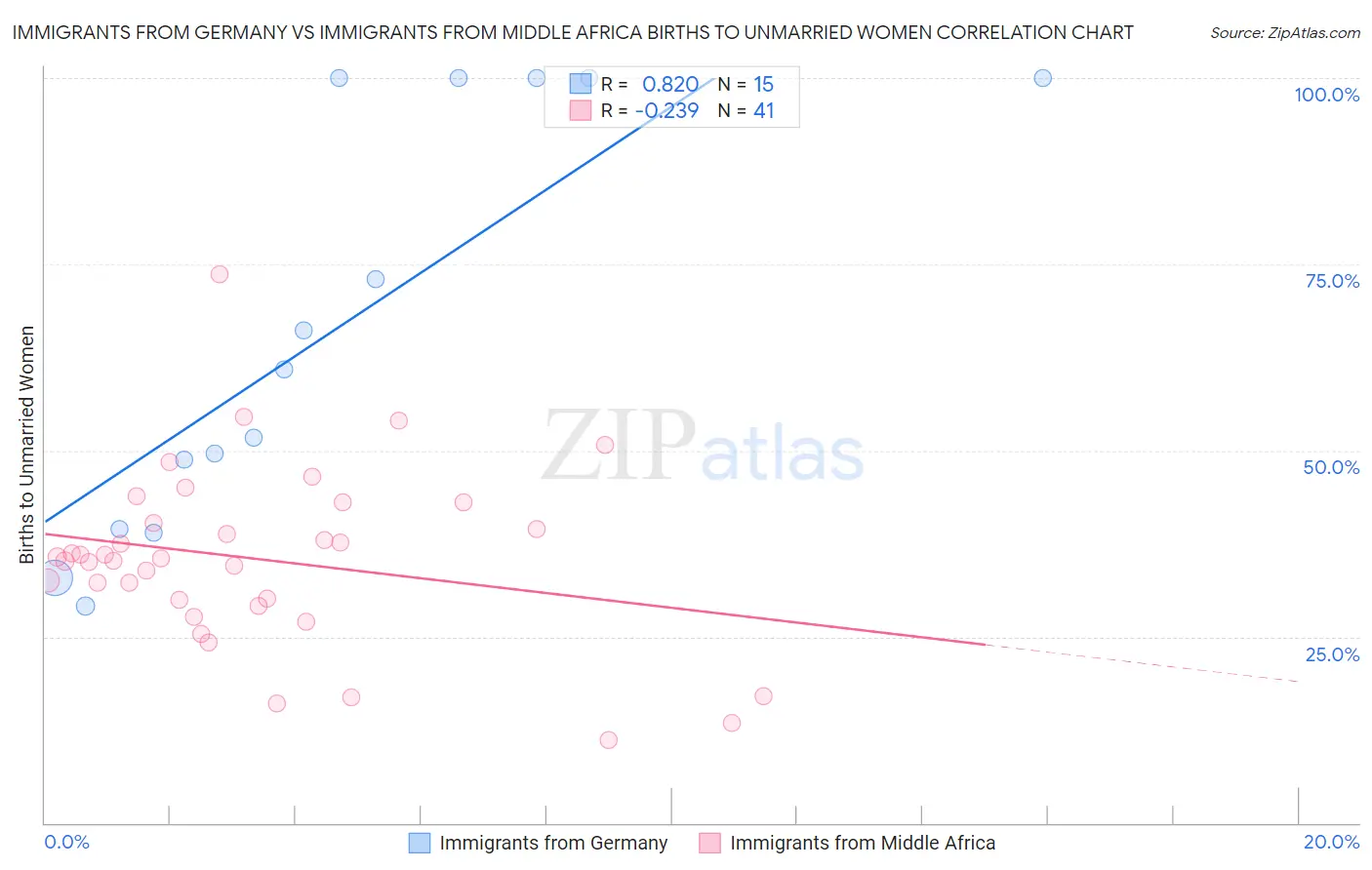 Immigrants from Germany vs Immigrants from Middle Africa Births to Unmarried Women