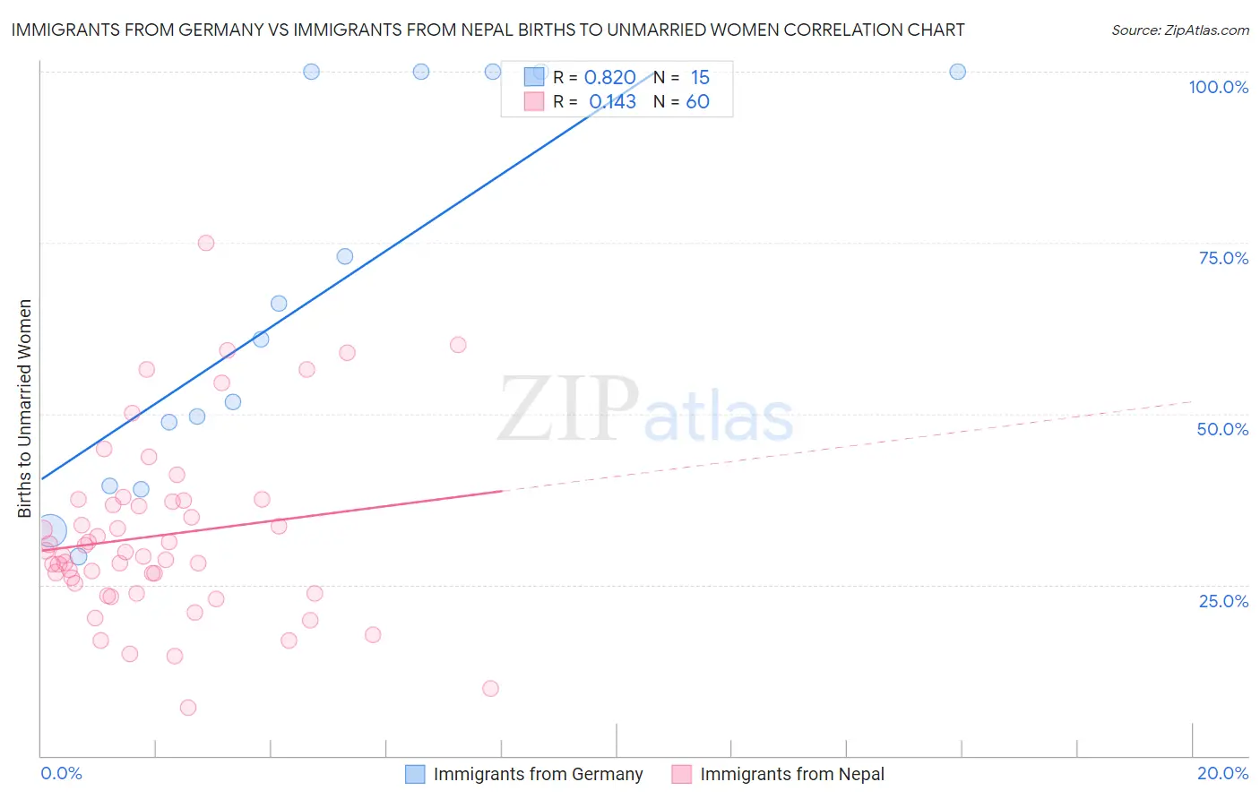 Immigrants from Germany vs Immigrants from Nepal Births to Unmarried Women