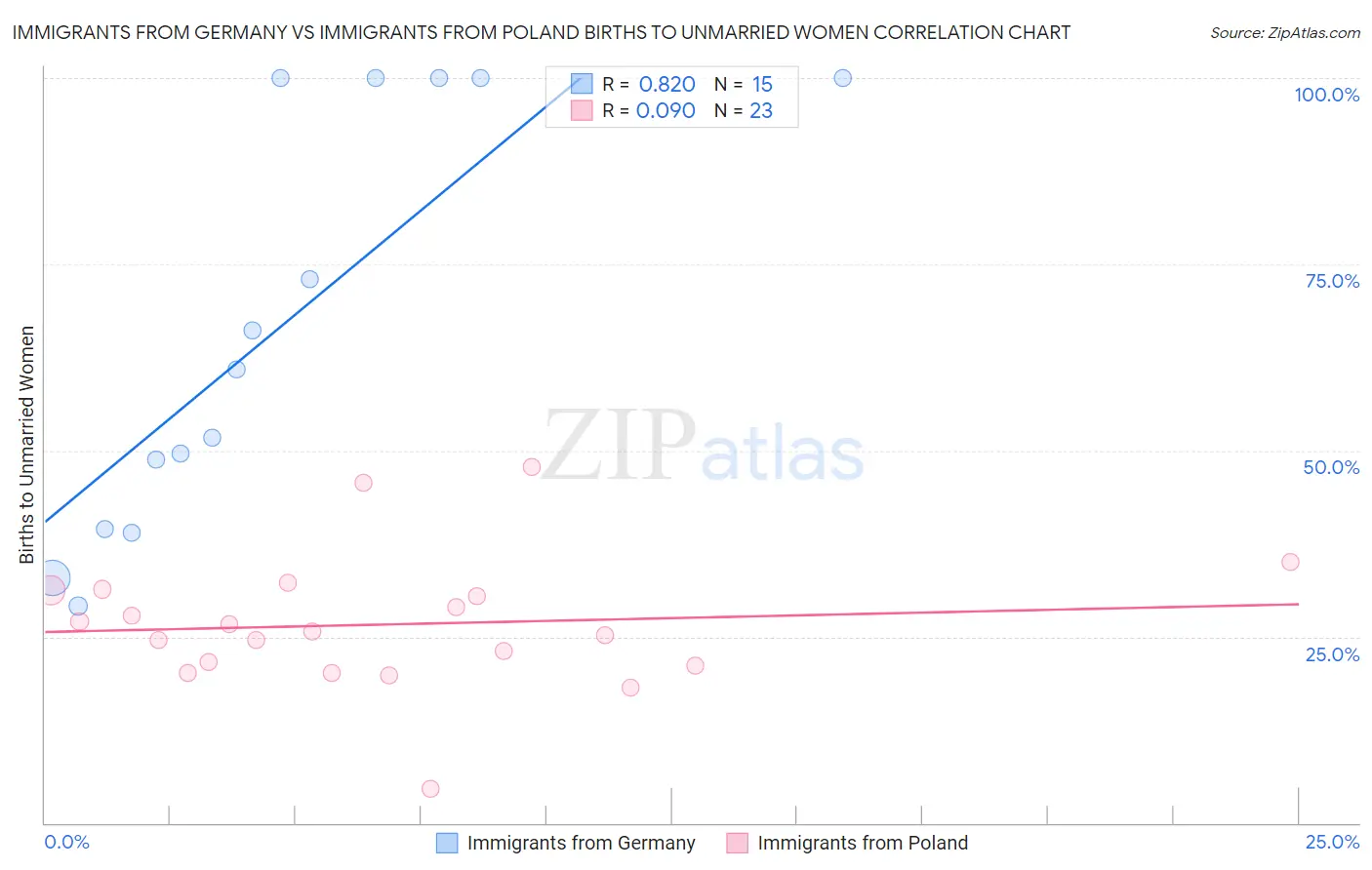 Immigrants from Germany vs Immigrants from Poland Births to Unmarried Women