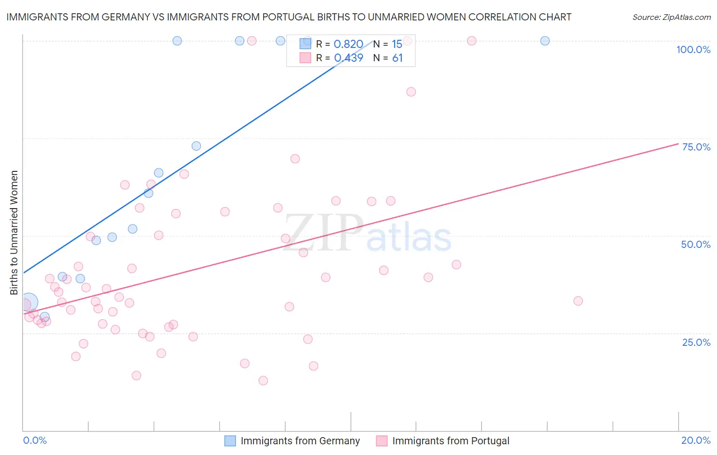 Immigrants from Germany vs Immigrants from Portugal Births to Unmarried Women