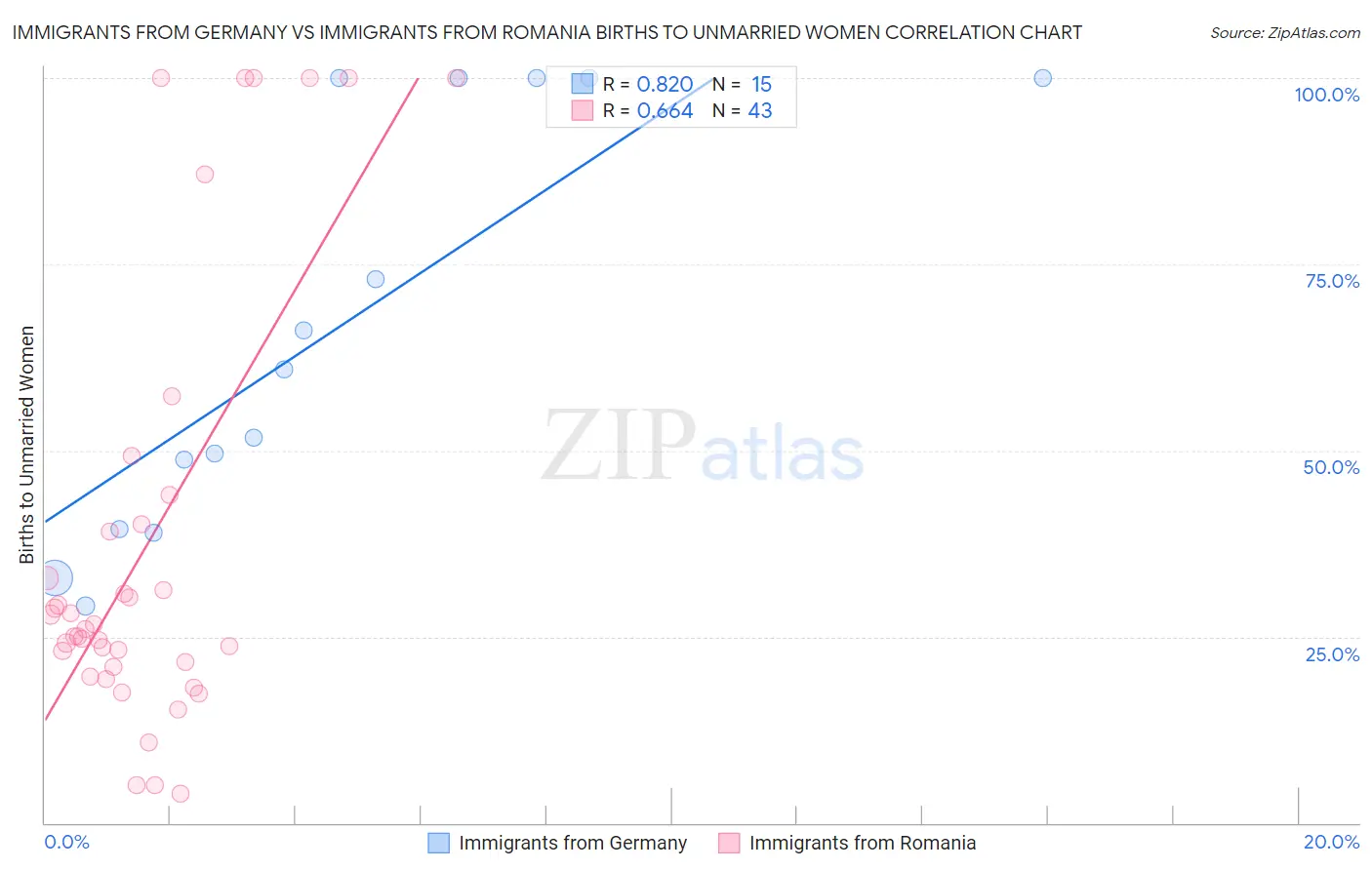 Immigrants from Germany vs Immigrants from Romania Births to Unmarried Women