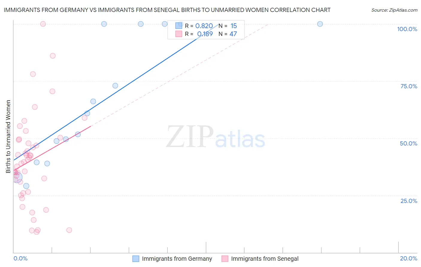 Immigrants from Germany vs Immigrants from Senegal Births to Unmarried Women