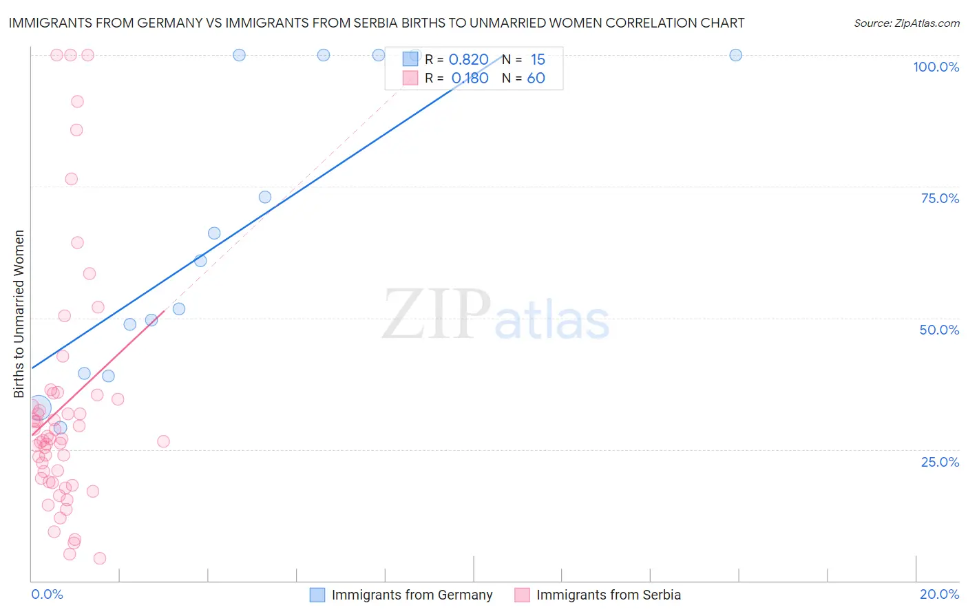 Immigrants from Germany vs Immigrants from Serbia Births to Unmarried Women