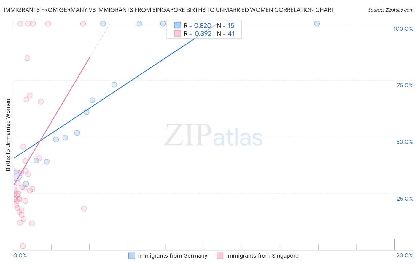 Immigrants from Germany vs Immigrants from Singapore Births to Unmarried Women