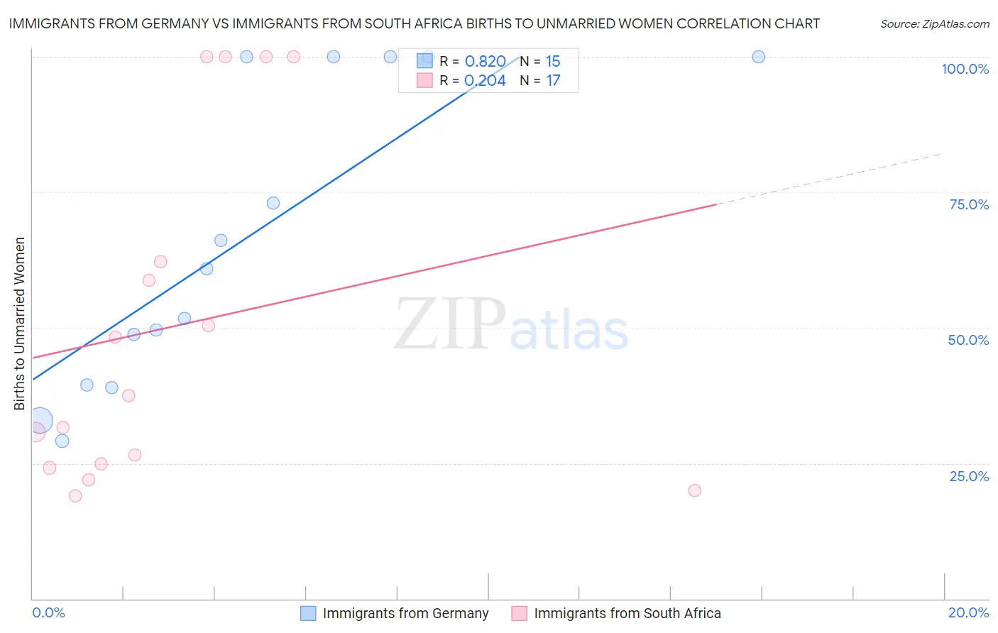 Immigrants from Germany vs Immigrants from South Africa Births to Unmarried Women