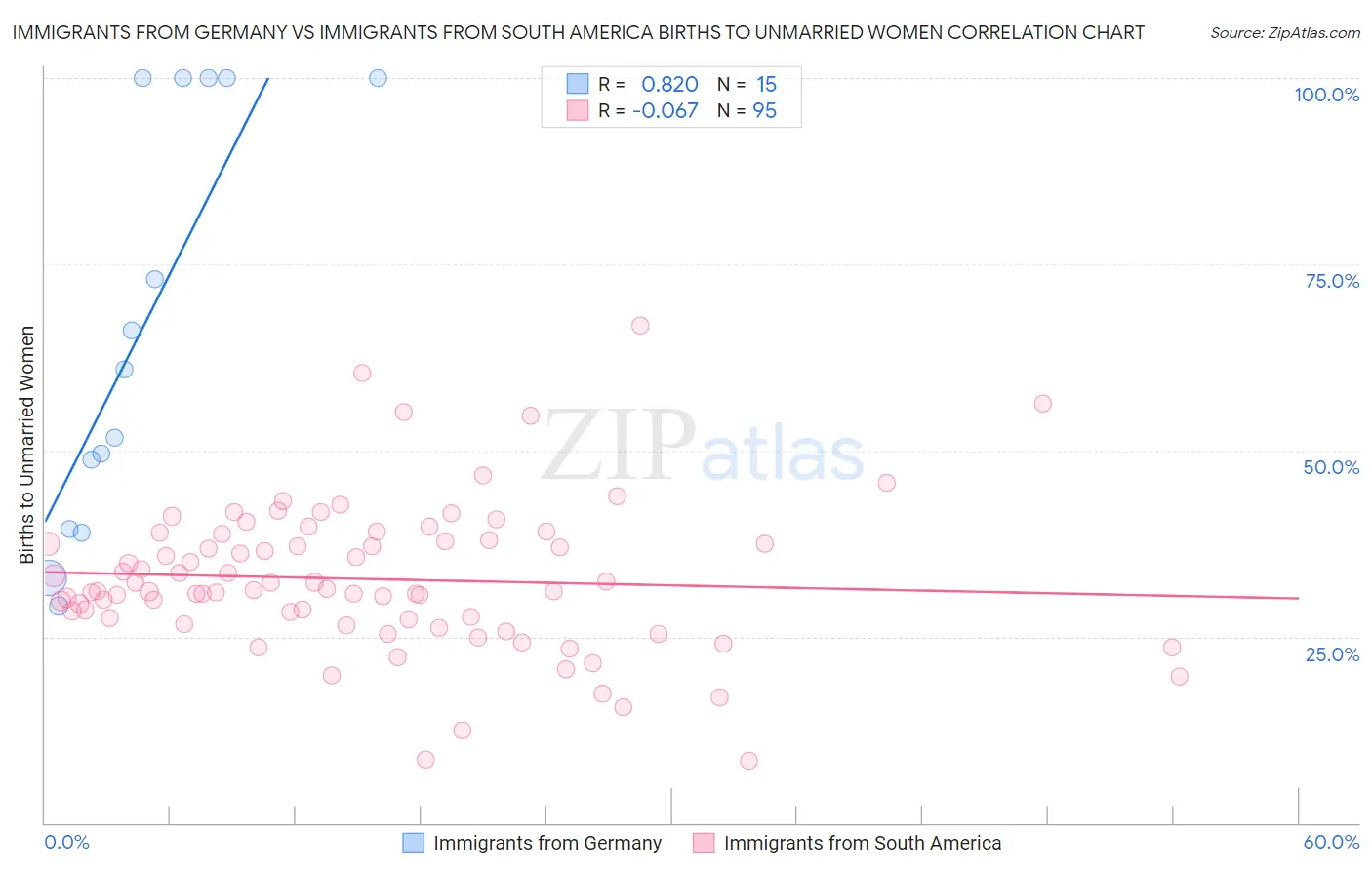 Immigrants from Germany vs Immigrants from South America Births to Unmarried Women