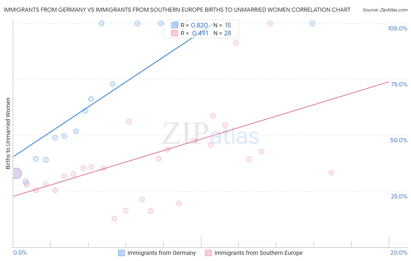 Immigrants from Germany vs Immigrants from Southern Europe Births to Unmarried Women