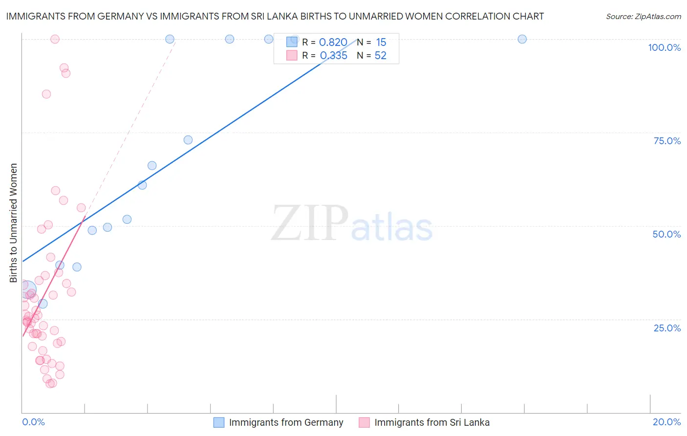 Immigrants from Germany vs Immigrants from Sri Lanka Births to Unmarried Women