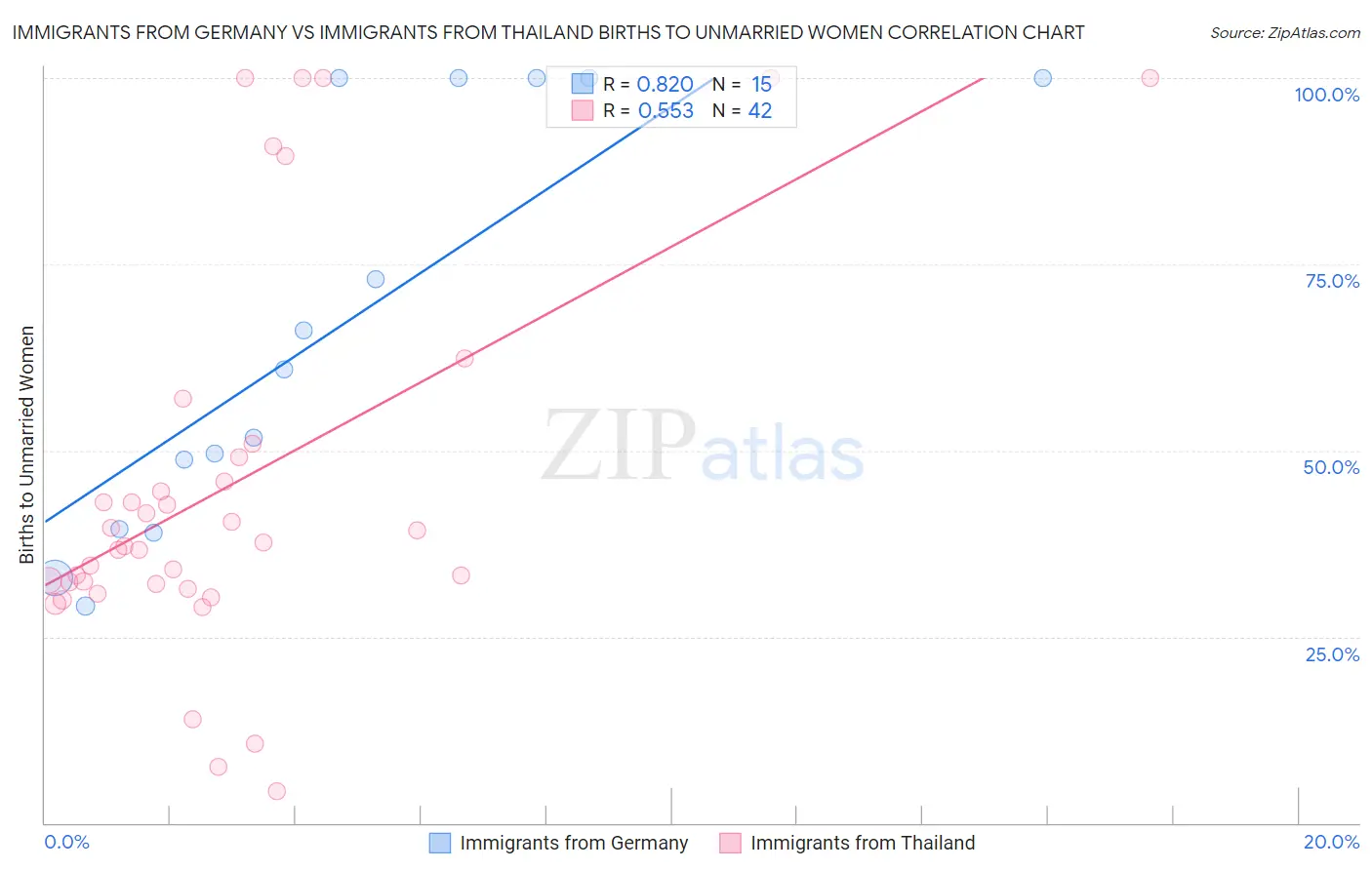 Immigrants from Germany vs Immigrants from Thailand Births to Unmarried Women
