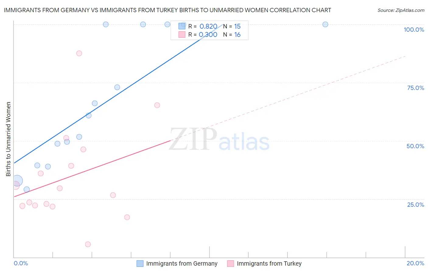 Immigrants from Germany vs Immigrants from Turkey Births to Unmarried Women