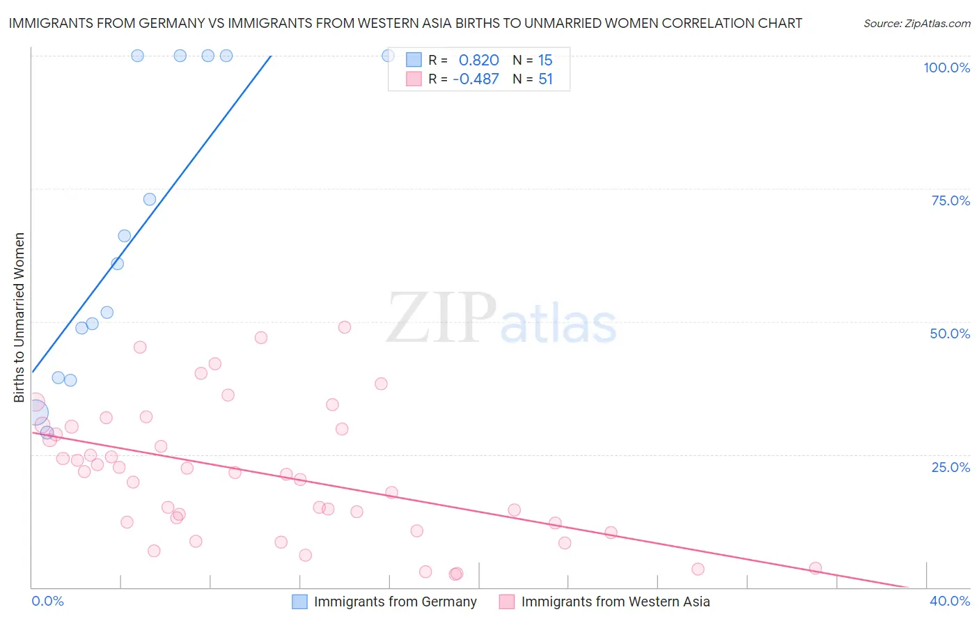 Immigrants from Germany vs Immigrants from Western Asia Births to Unmarried Women