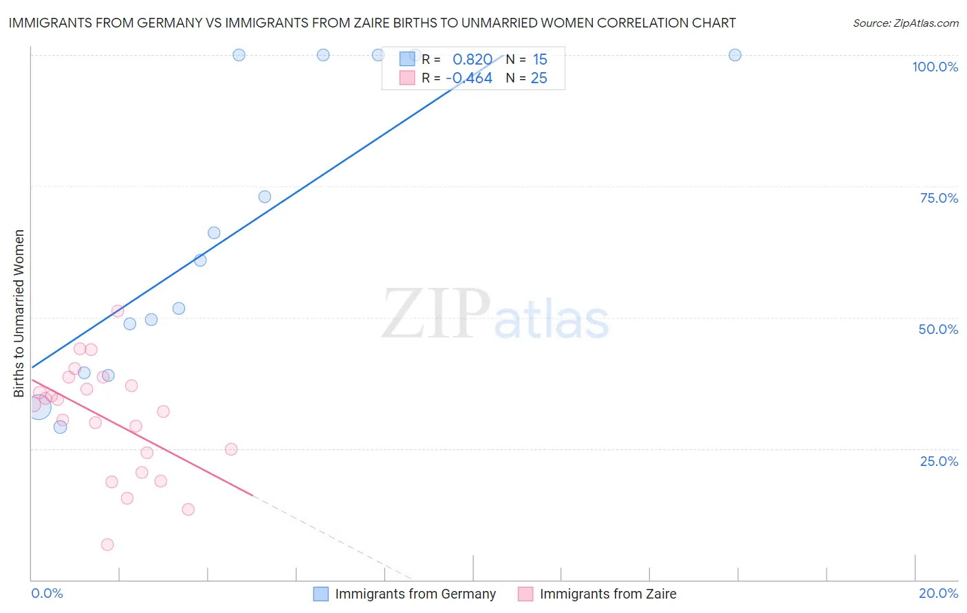 Immigrants from Germany vs Immigrants from Zaire Births to Unmarried Women