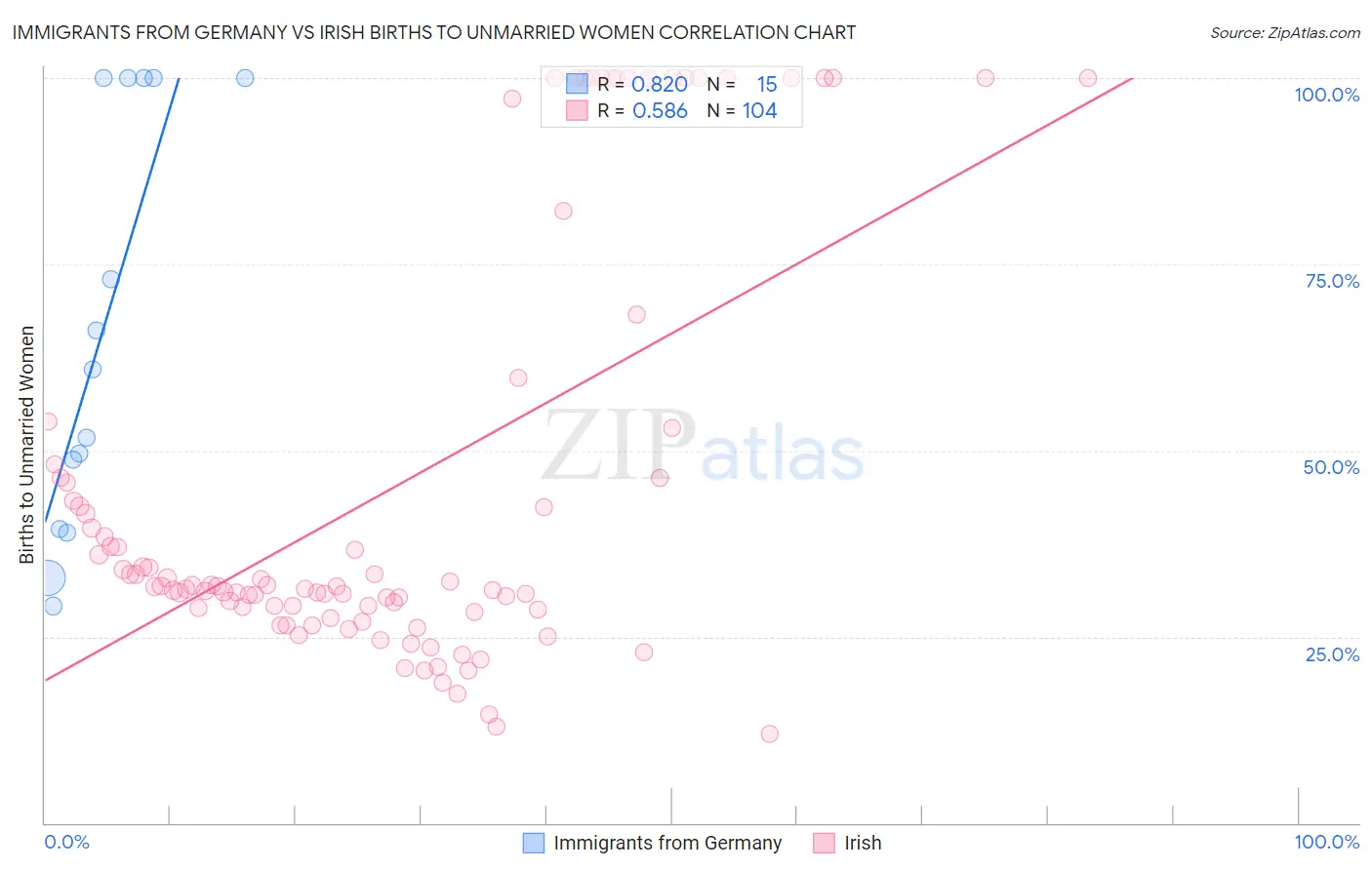Immigrants from Germany vs Irish Births to Unmarried Women