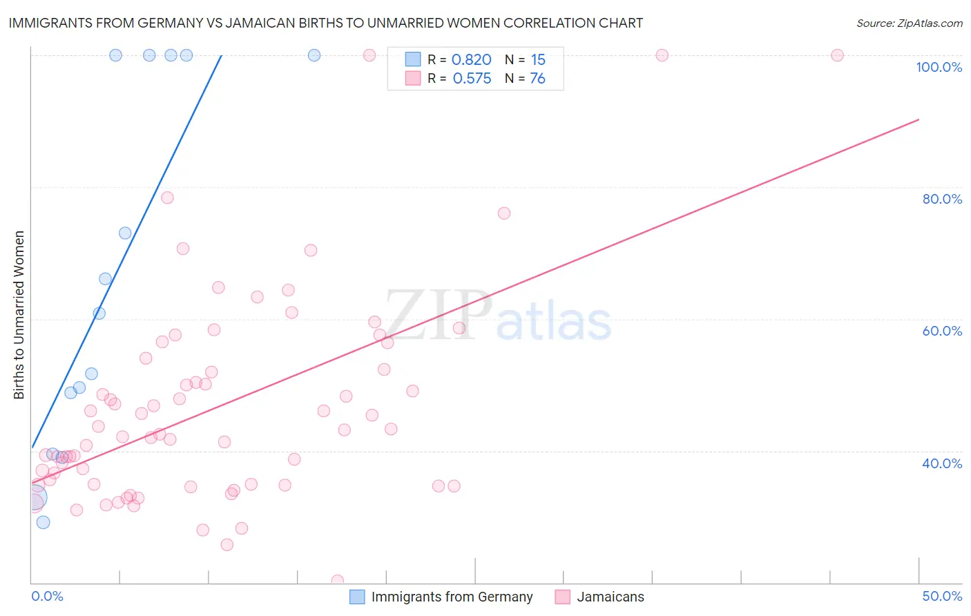 Immigrants from Germany vs Jamaican Births to Unmarried Women