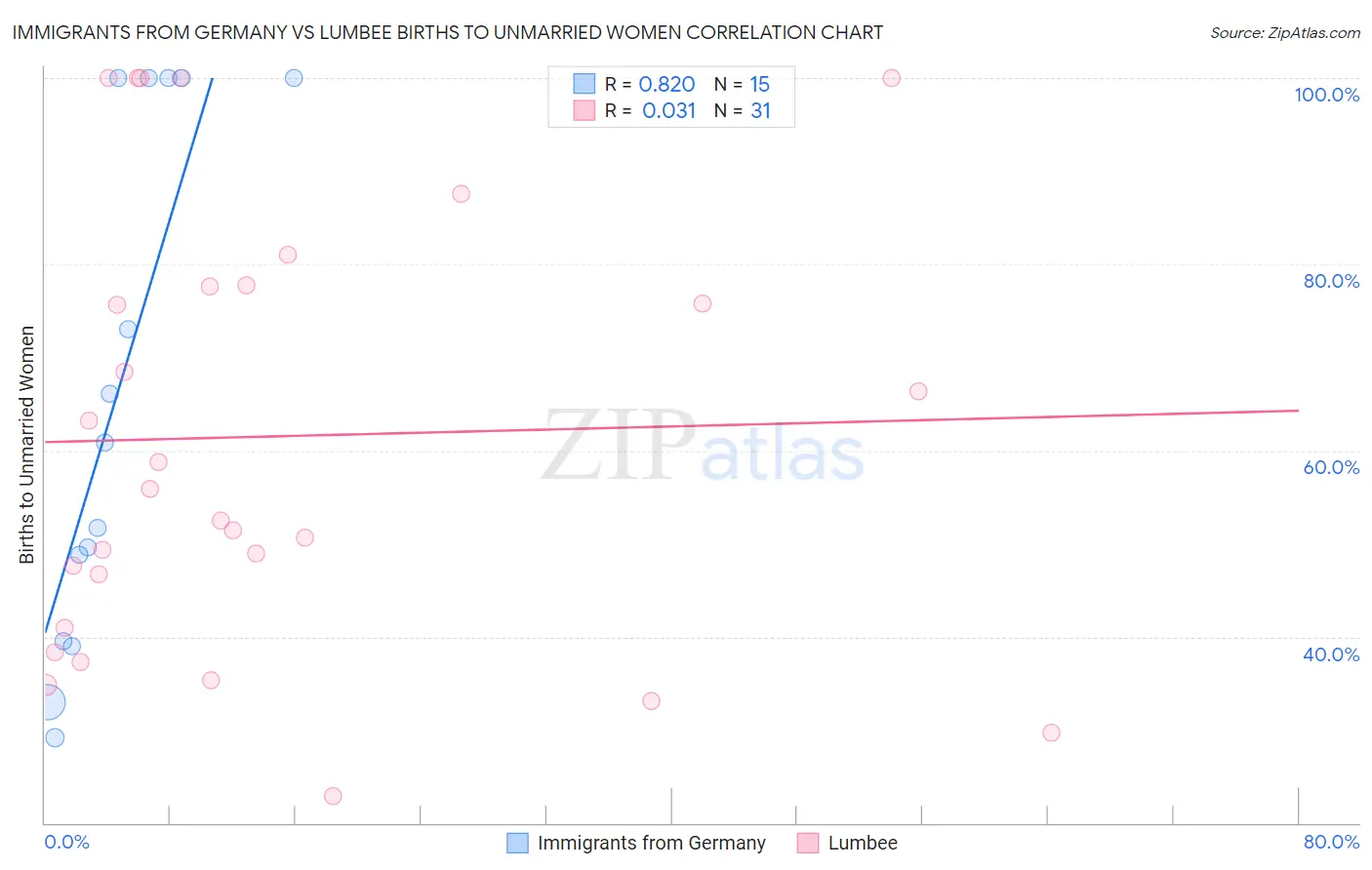 Immigrants from Germany vs Lumbee Births to Unmarried Women