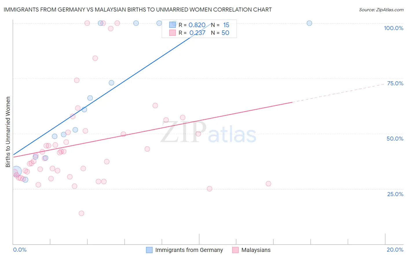 Immigrants from Germany vs Malaysian Births to Unmarried Women