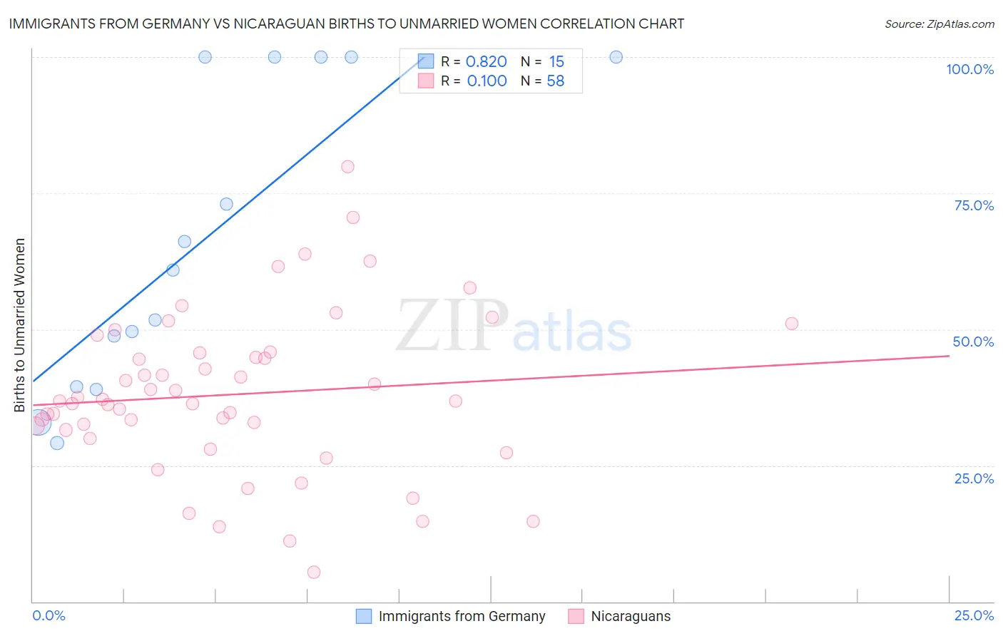 Immigrants from Germany vs Nicaraguan Births to Unmarried Women