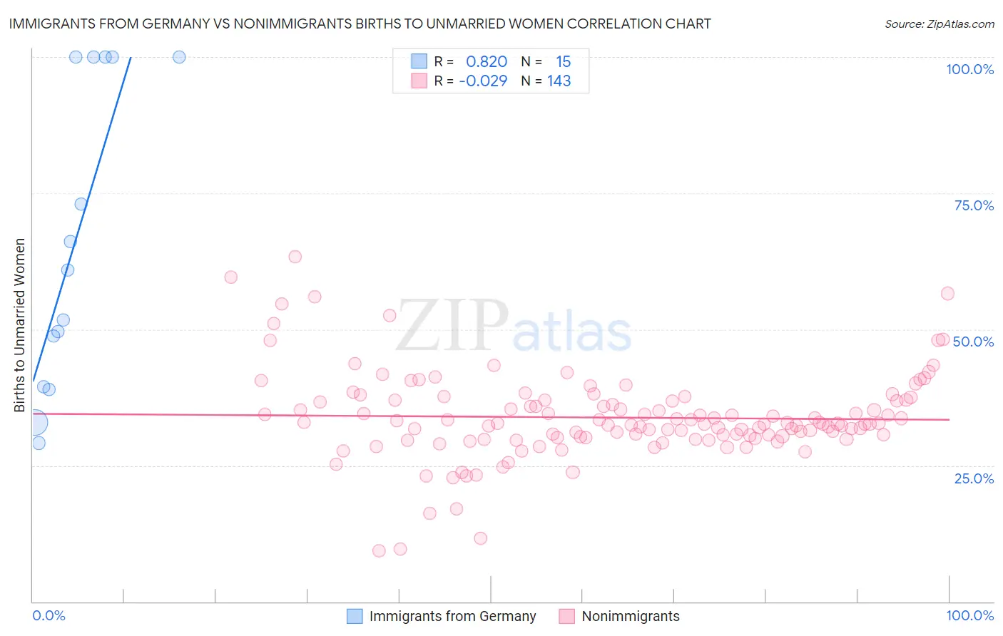 Immigrants from Germany vs Nonimmigrants Births to Unmarried Women