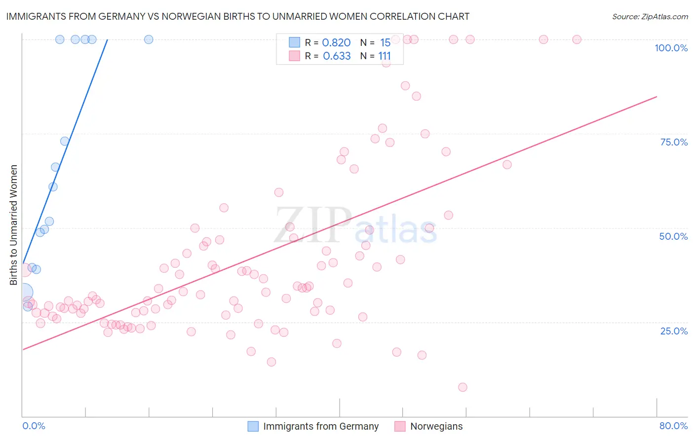 Immigrants from Germany vs Norwegian Births to Unmarried Women