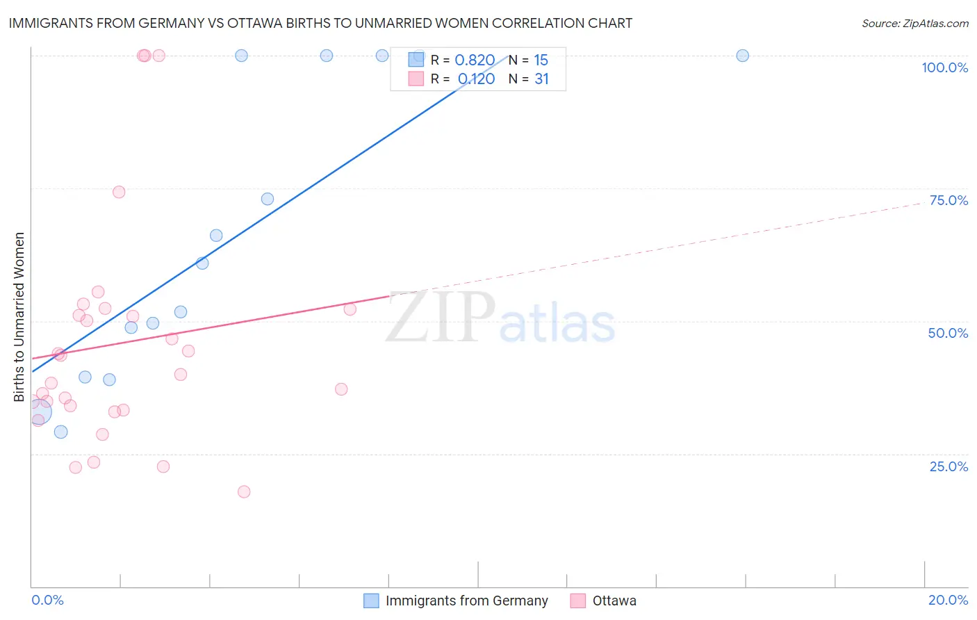 Immigrants from Germany vs Ottawa Births to Unmarried Women