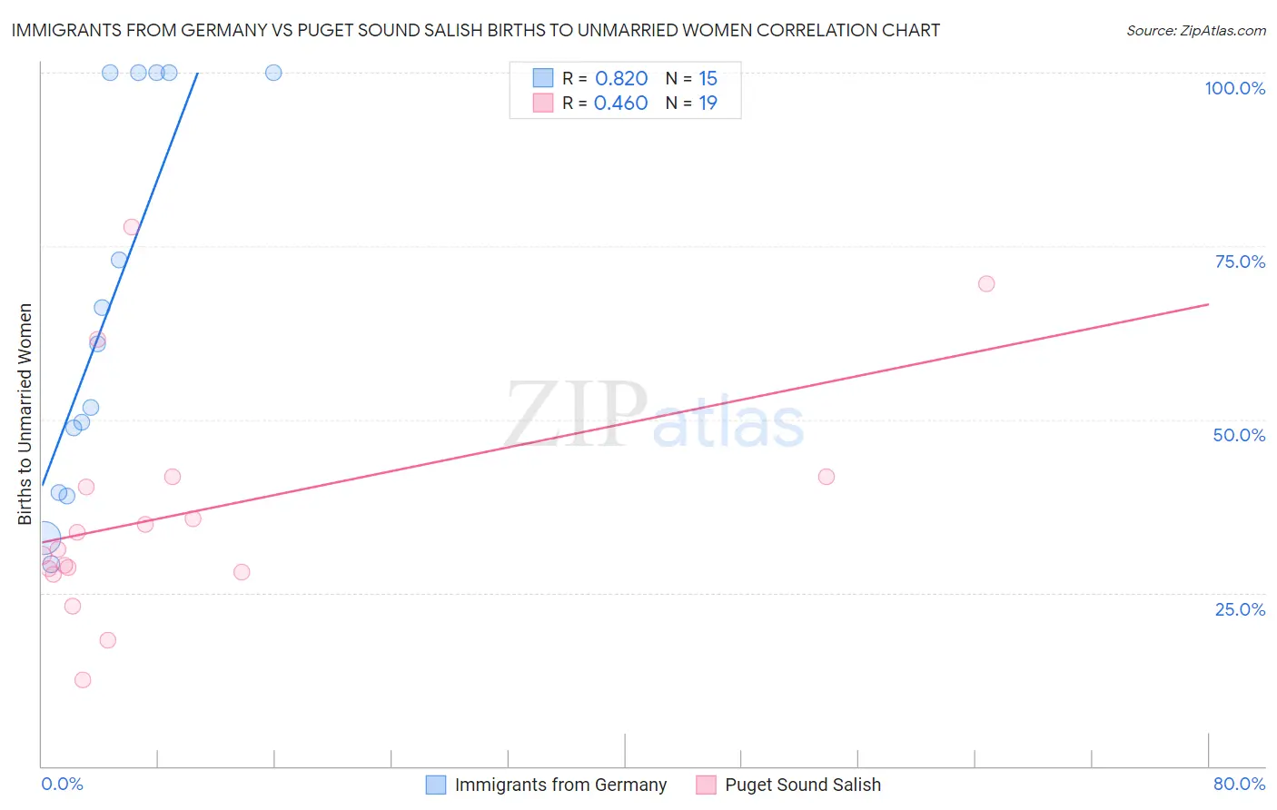 Immigrants from Germany vs Puget Sound Salish Births to Unmarried Women