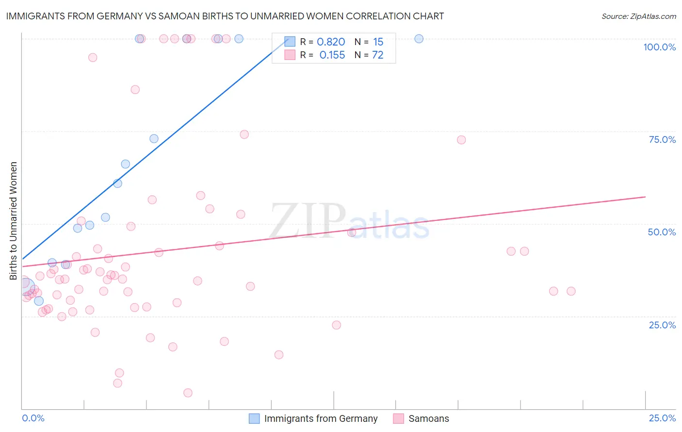 Immigrants from Germany vs Samoan Births to Unmarried Women