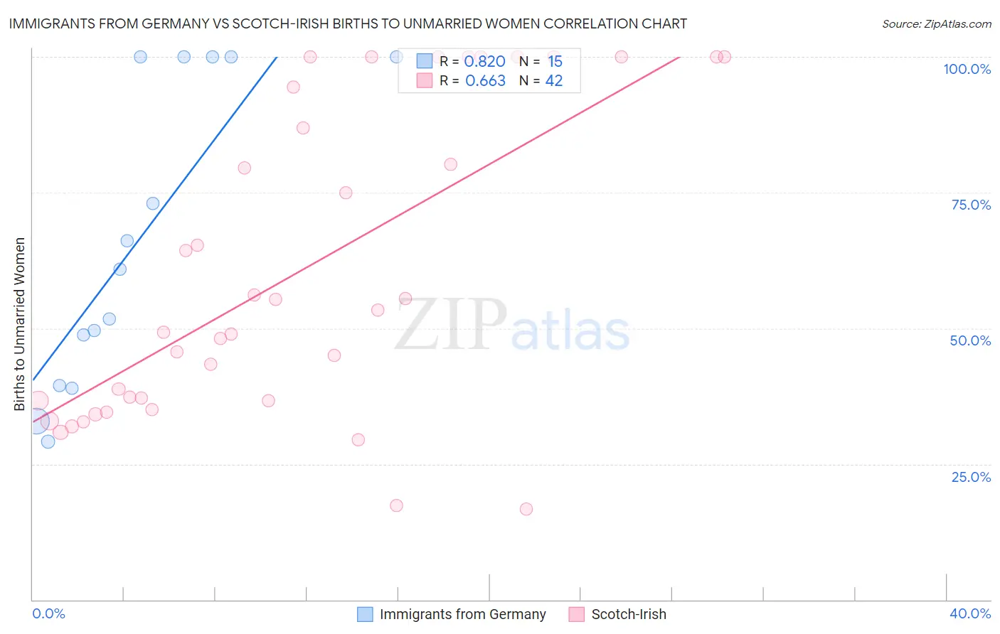 Immigrants from Germany vs Scotch-Irish Births to Unmarried Women