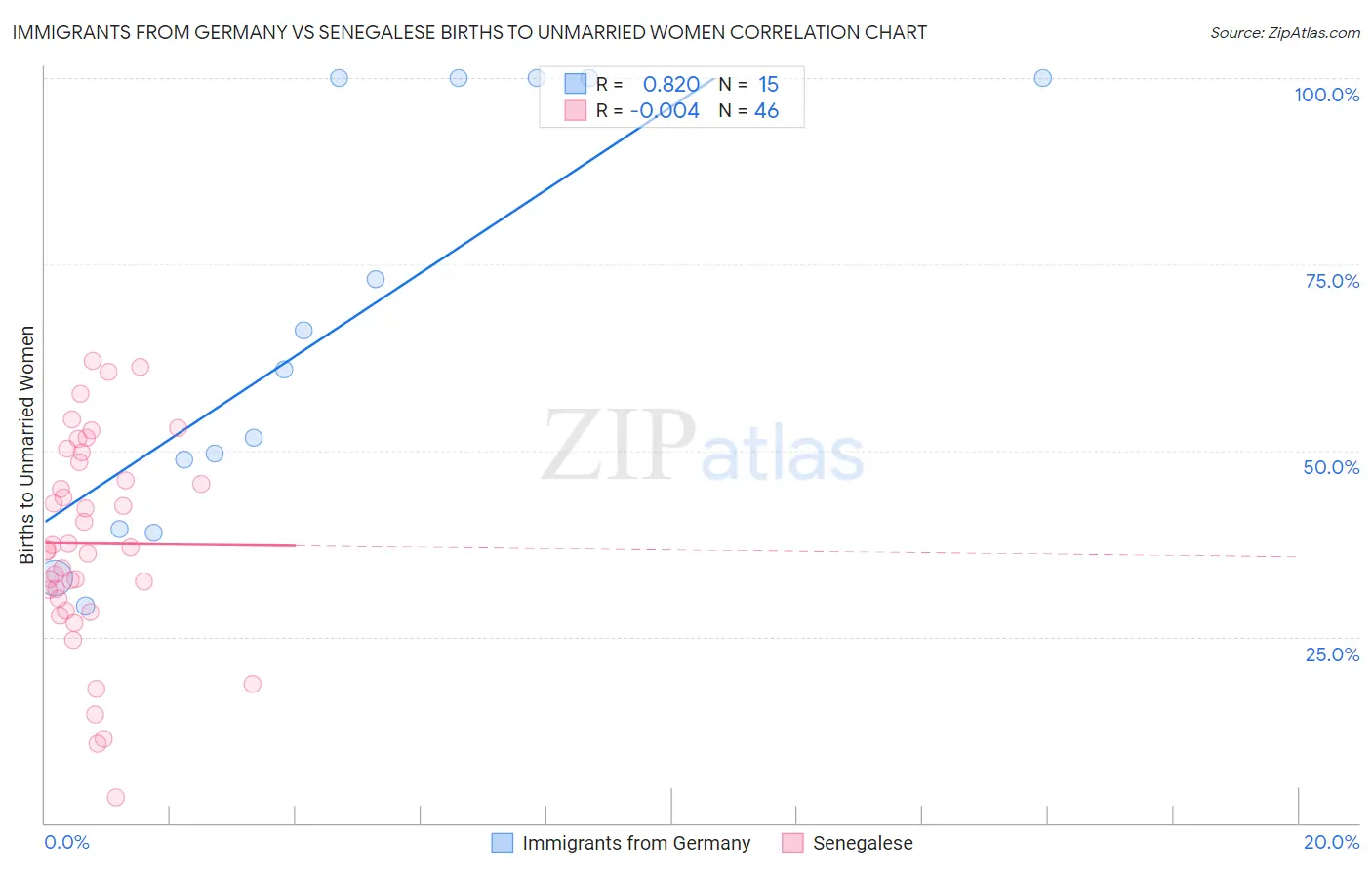 Immigrants from Germany vs Senegalese Births to Unmarried Women