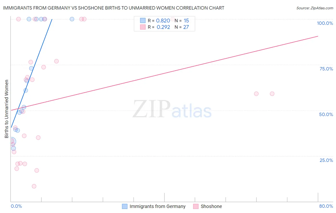 Immigrants from Germany vs Shoshone Births to Unmarried Women