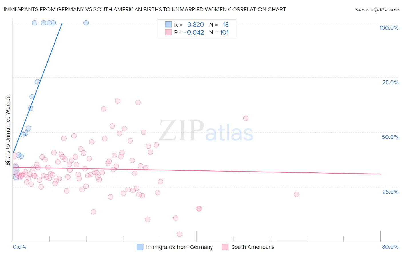 Immigrants from Germany vs South American Births to Unmarried Women