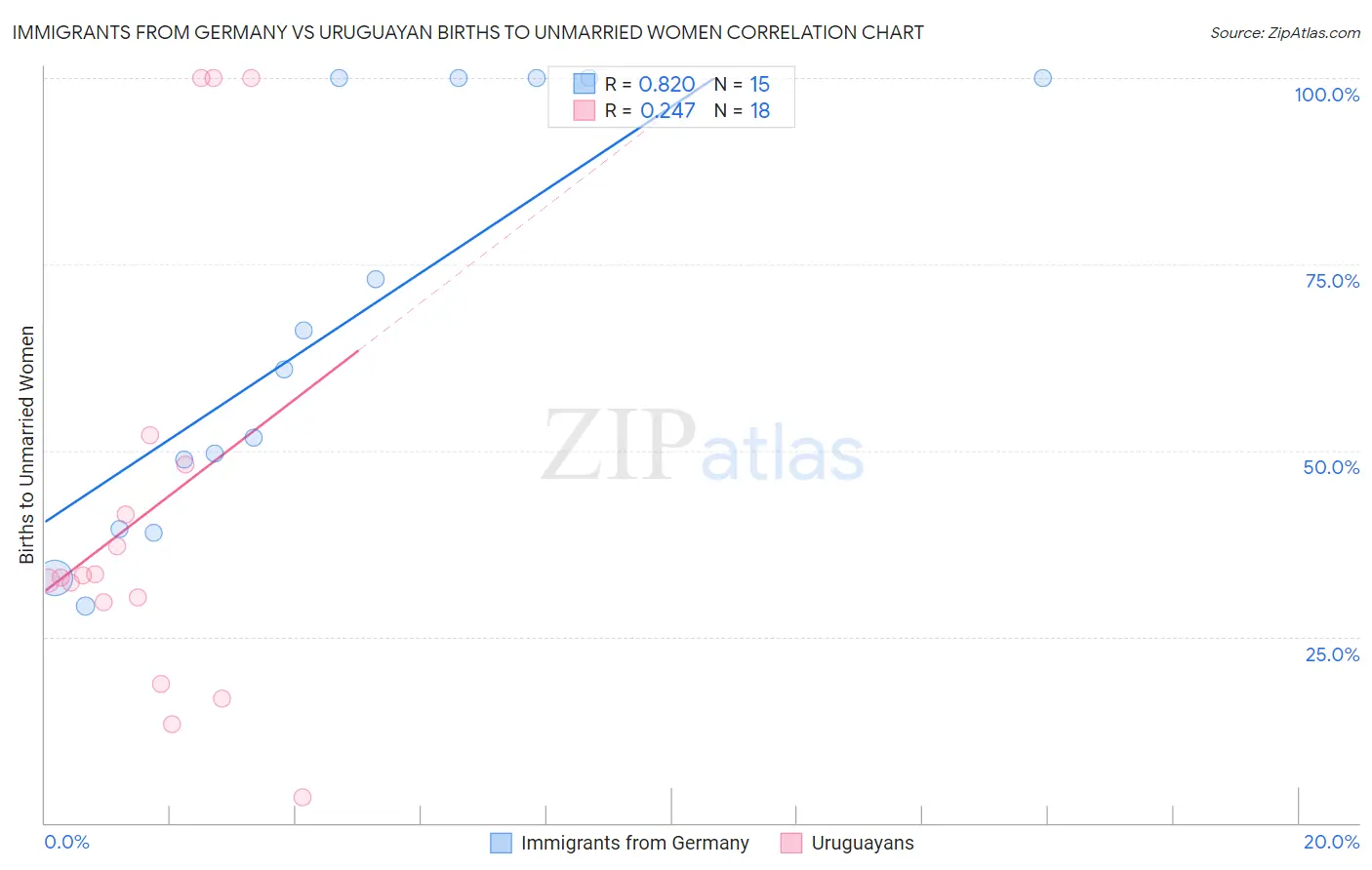 Immigrants from Germany vs Uruguayan Births to Unmarried Women