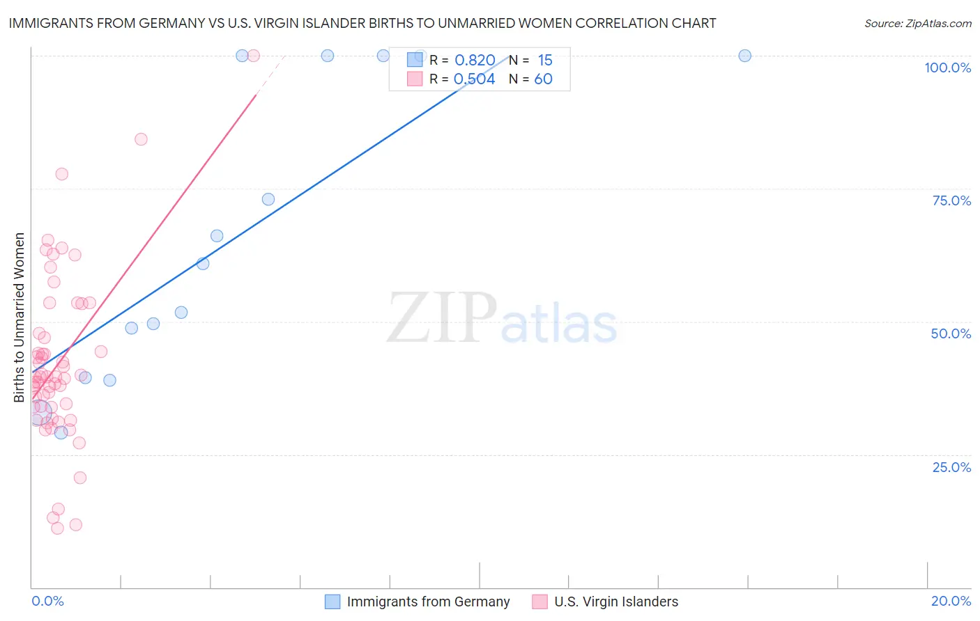 Immigrants from Germany vs U.S. Virgin Islander Births to Unmarried Women