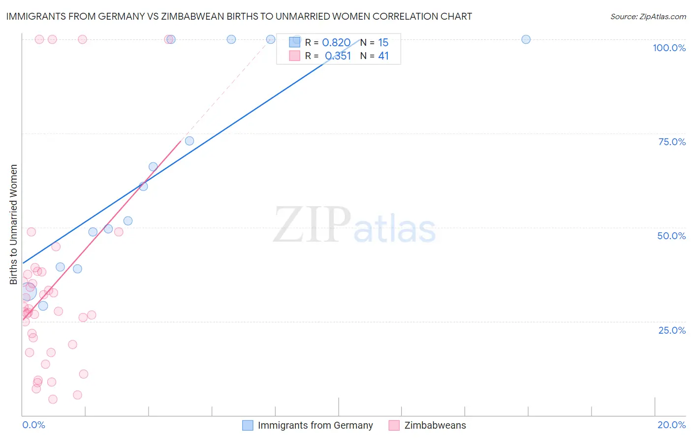 Immigrants from Germany vs Zimbabwean Births to Unmarried Women