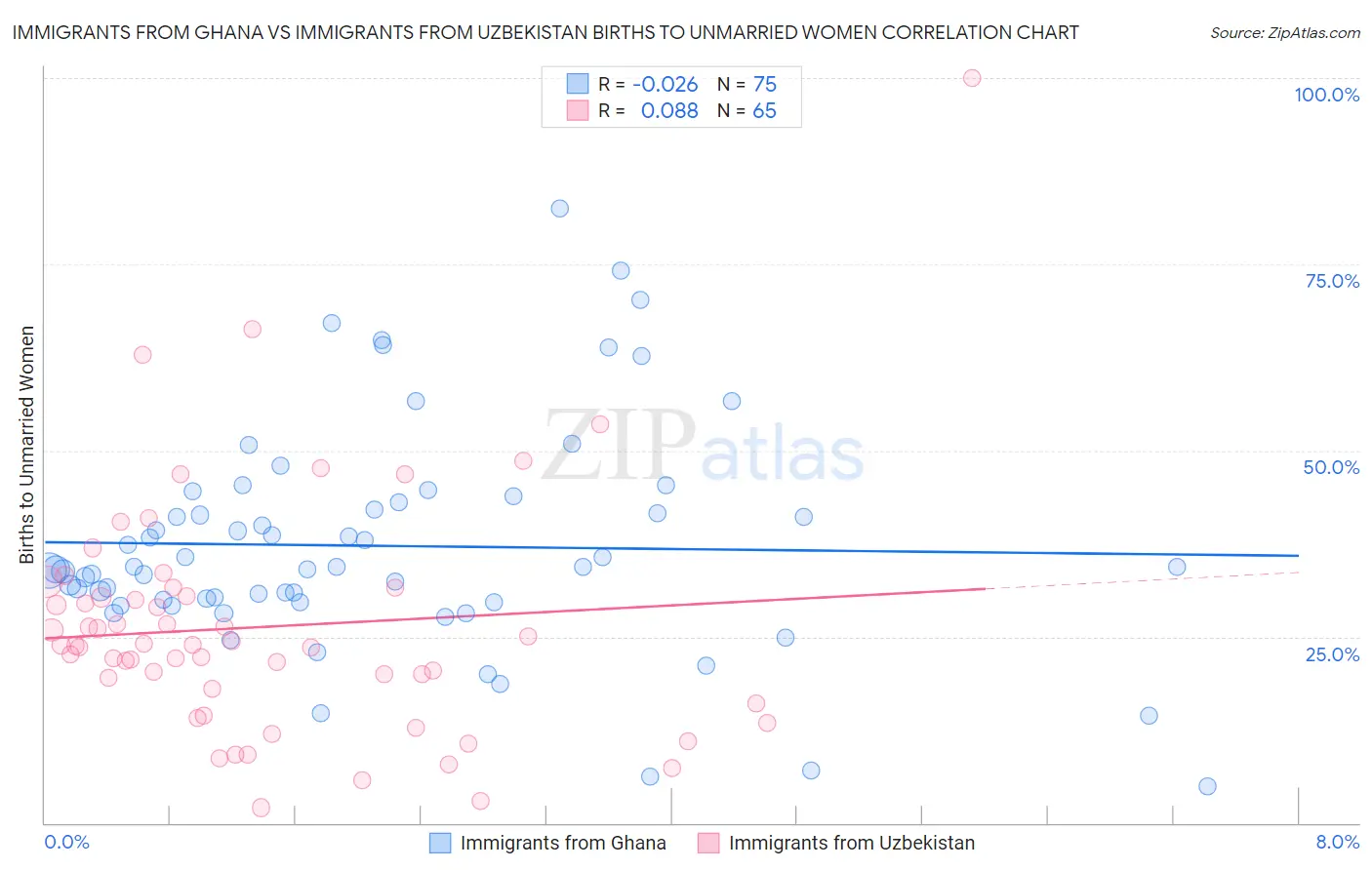 Immigrants from Ghana vs Immigrants from Uzbekistan Births to Unmarried Women