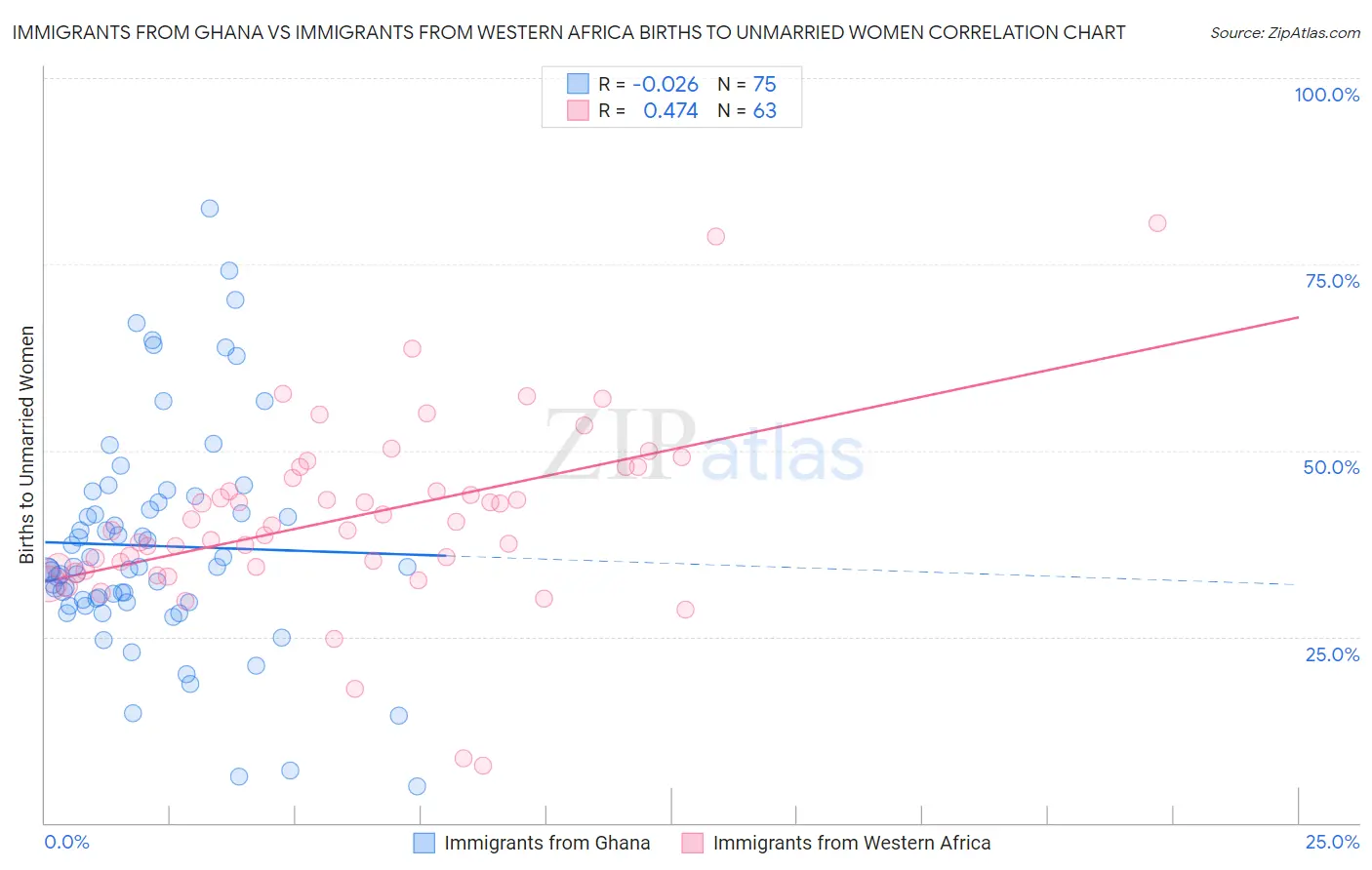 Immigrants from Ghana vs Immigrants from Western Africa Births to Unmarried Women