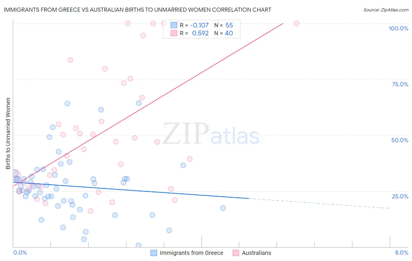 Immigrants from Greece vs Australian Births to Unmarried Women