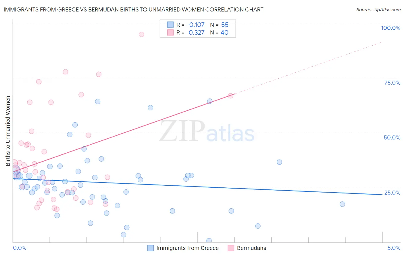 Immigrants from Greece vs Bermudan Births to Unmarried Women