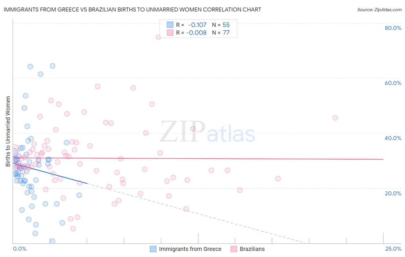 Immigrants from Greece vs Brazilian Births to Unmarried Women