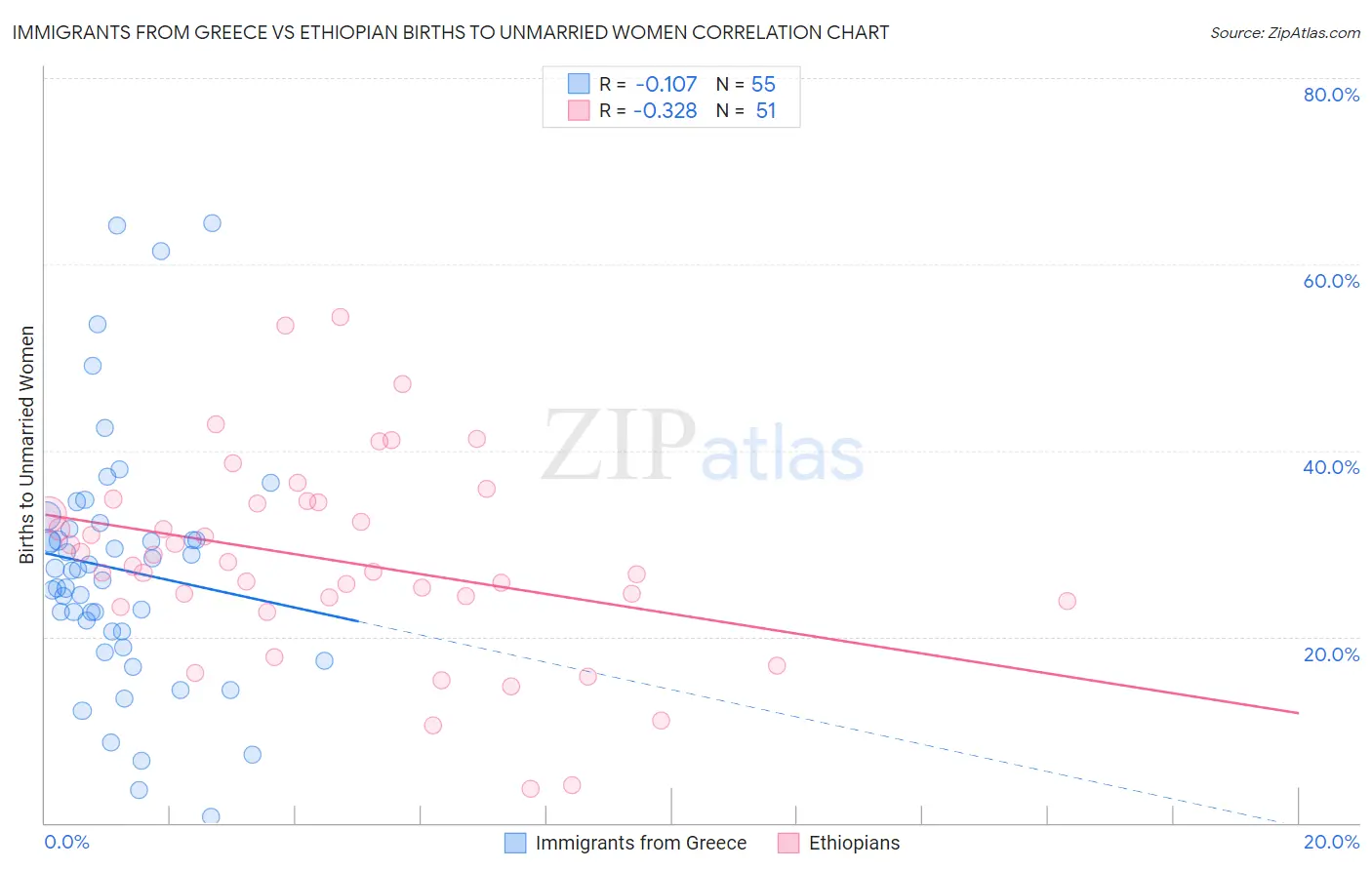 Immigrants from Greece vs Ethiopian Births to Unmarried Women