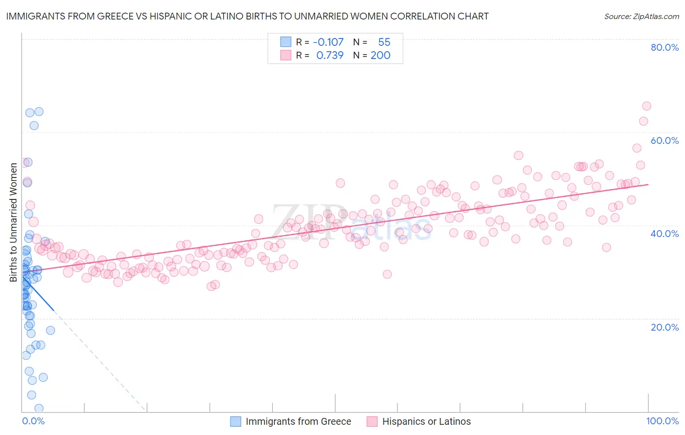 Immigrants from Greece vs Hispanic or Latino Births to Unmarried Women