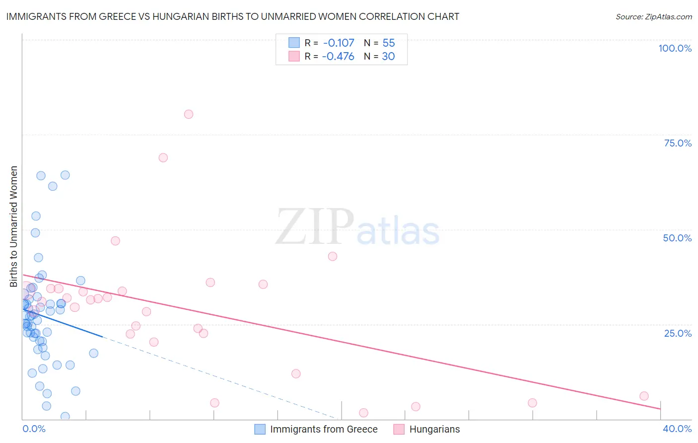 Immigrants from Greece vs Hungarian Births to Unmarried Women