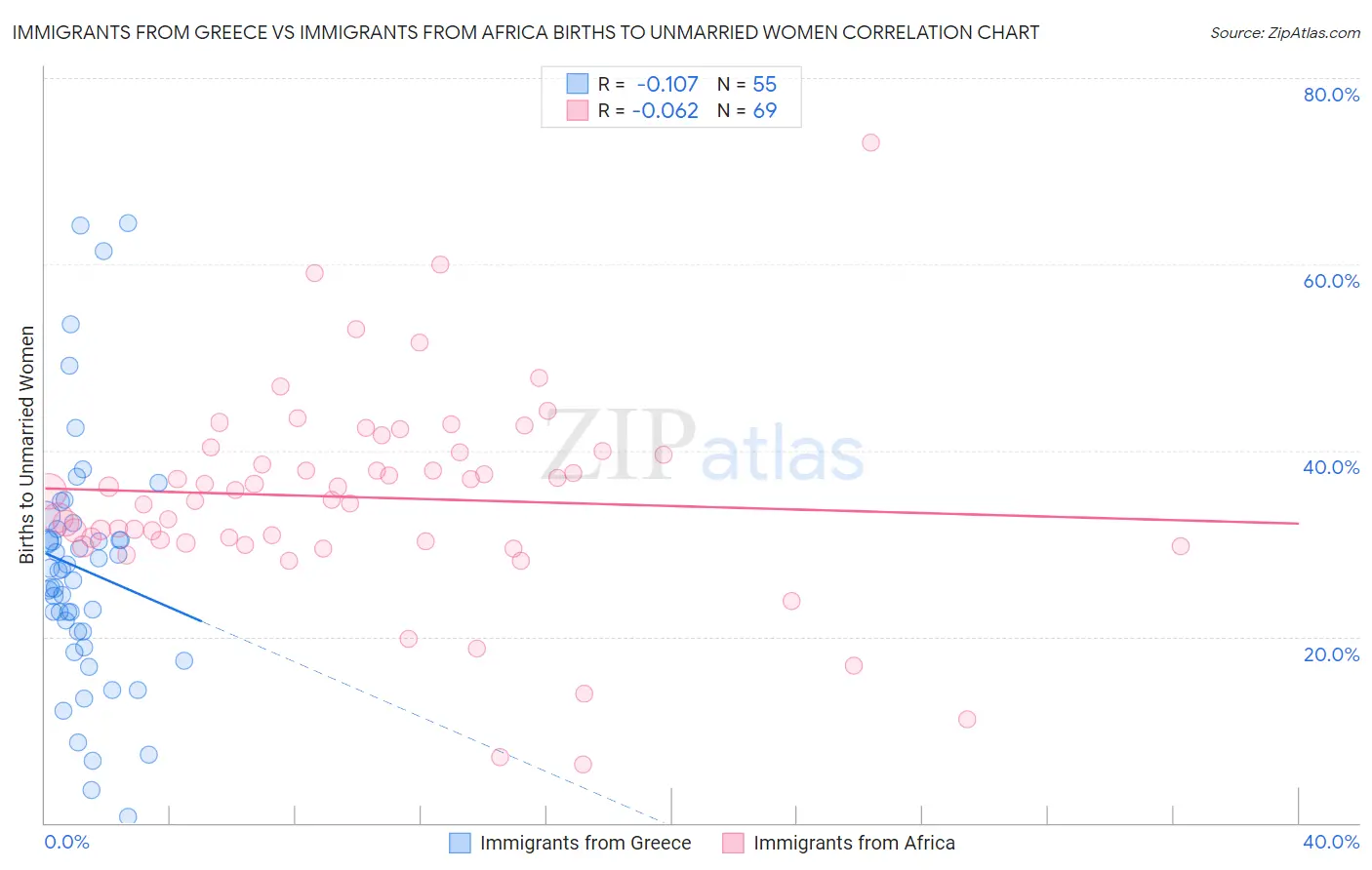 Immigrants from Greece vs Immigrants from Africa Births to Unmarried Women