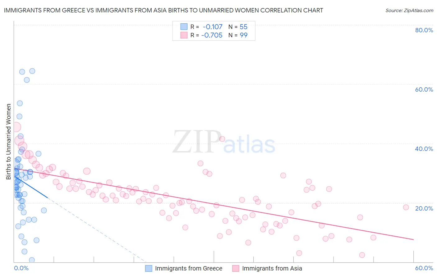 Immigrants from Greece vs Immigrants from Asia Births to Unmarried Women